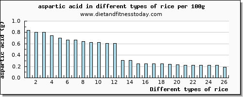rice aspartic acid per 100g